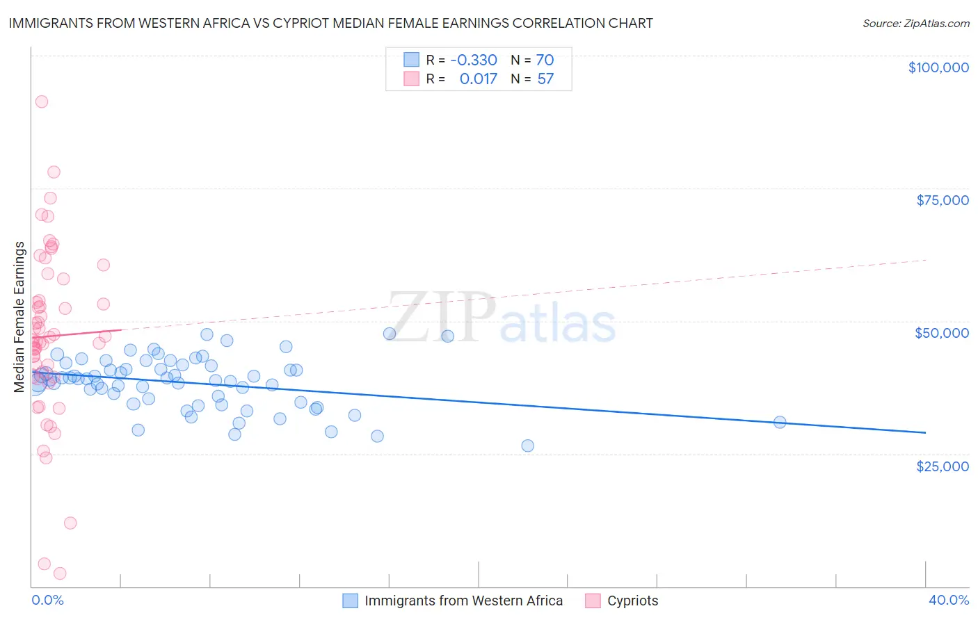Immigrants from Western Africa vs Cypriot Median Female Earnings