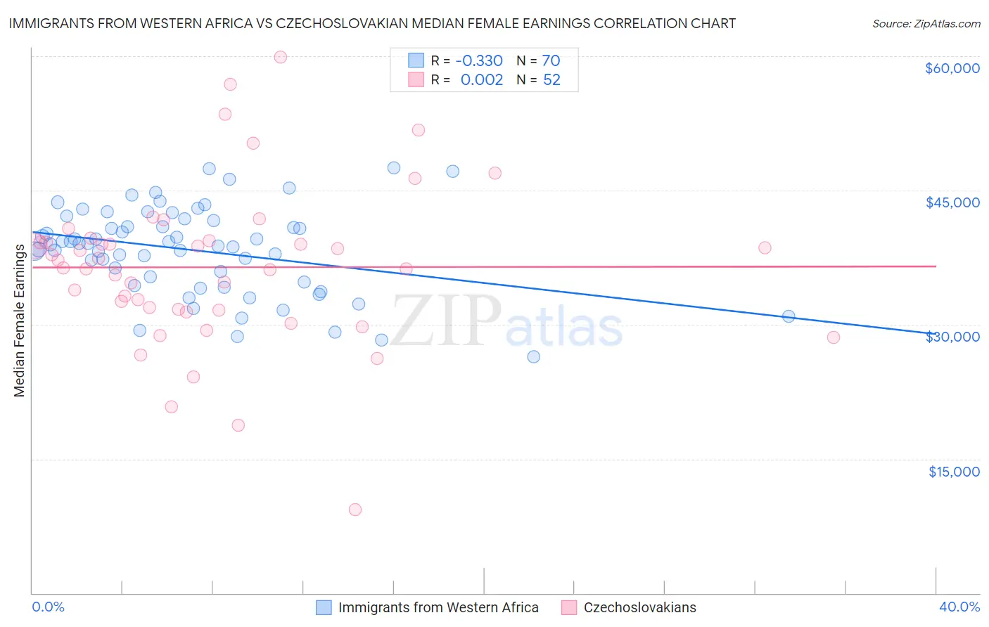 Immigrants from Western Africa vs Czechoslovakian Median Female Earnings