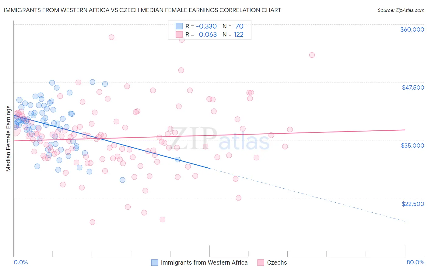 Immigrants from Western Africa vs Czech Median Female Earnings