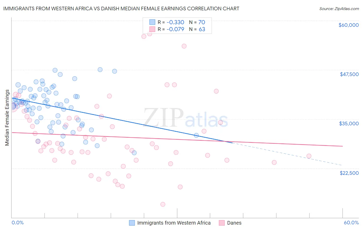 Immigrants from Western Africa vs Danish Median Female Earnings