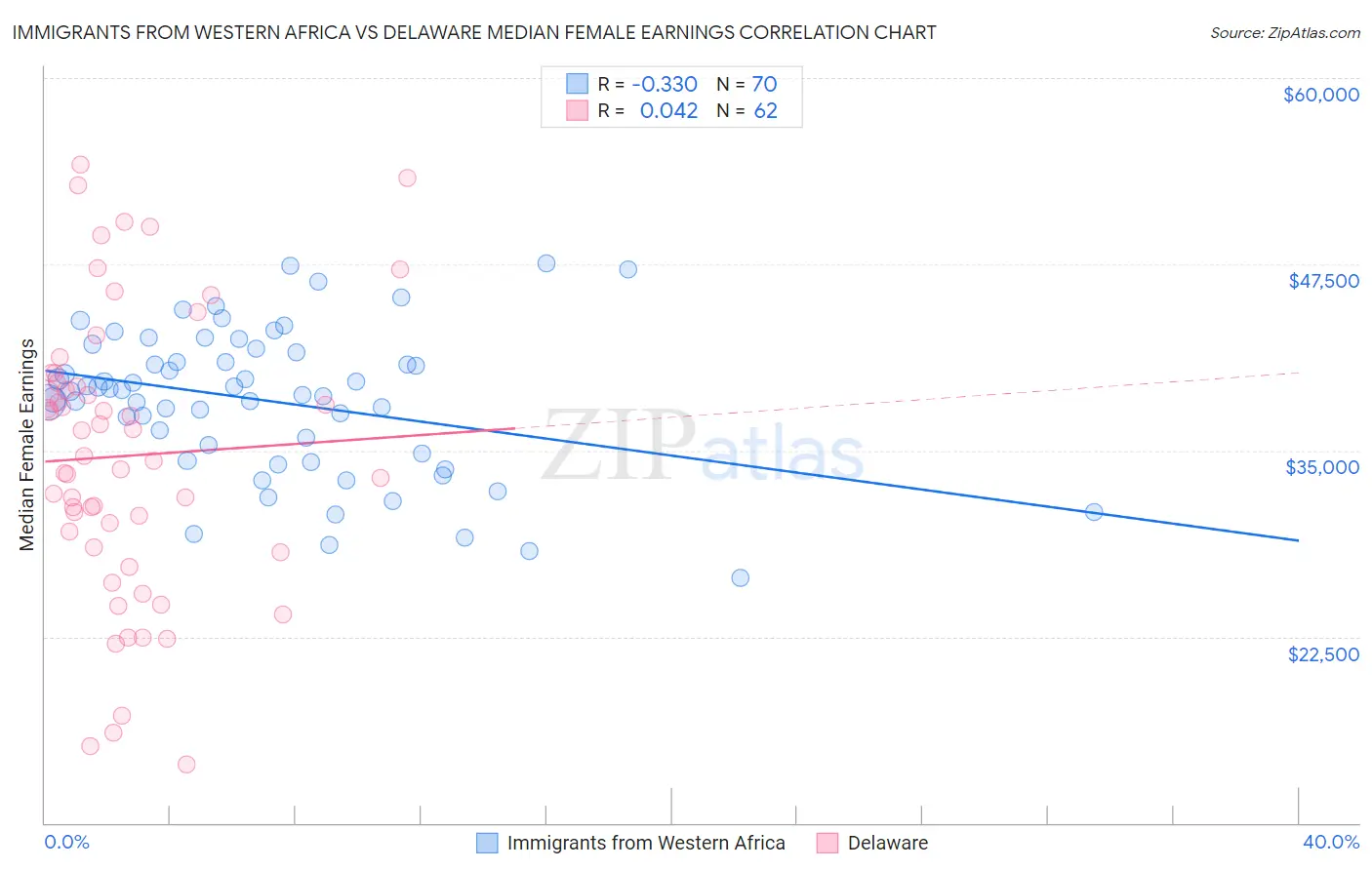 Immigrants from Western Africa vs Delaware Median Female Earnings