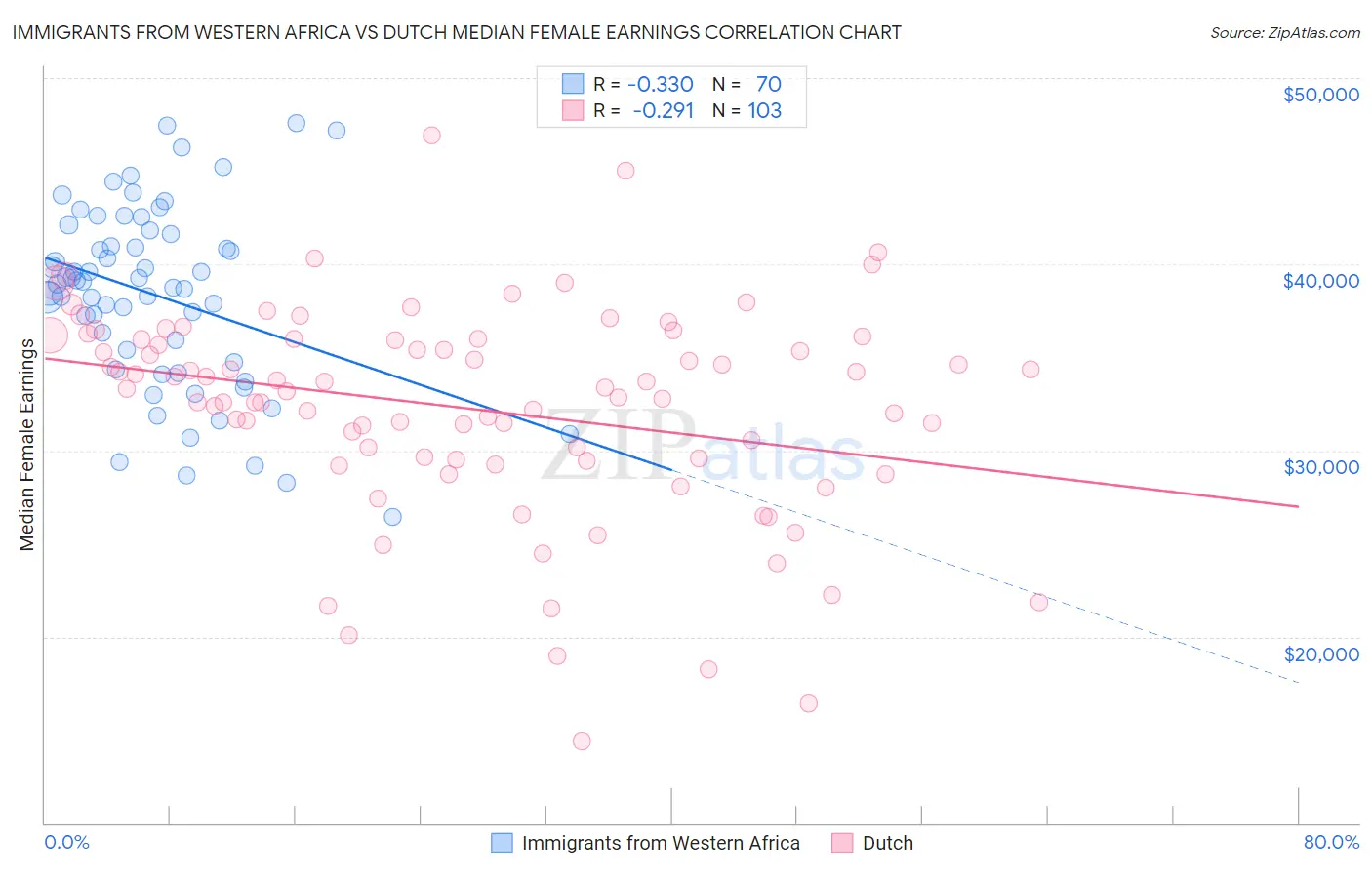 Immigrants from Western Africa vs Dutch Median Female Earnings