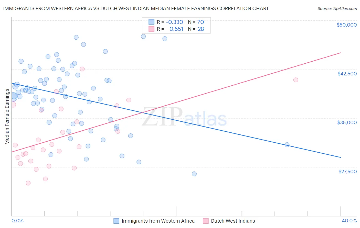 Immigrants from Western Africa vs Dutch West Indian Median Female Earnings