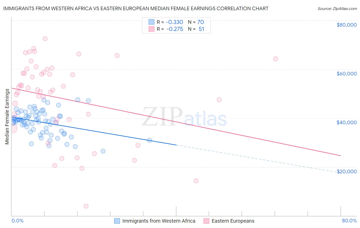 Immigrants from Western Africa vs Eastern European Median Female Earnings