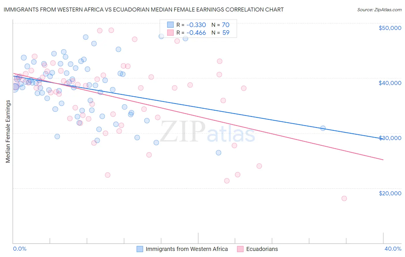 Immigrants from Western Africa vs Ecuadorian Median Female Earnings