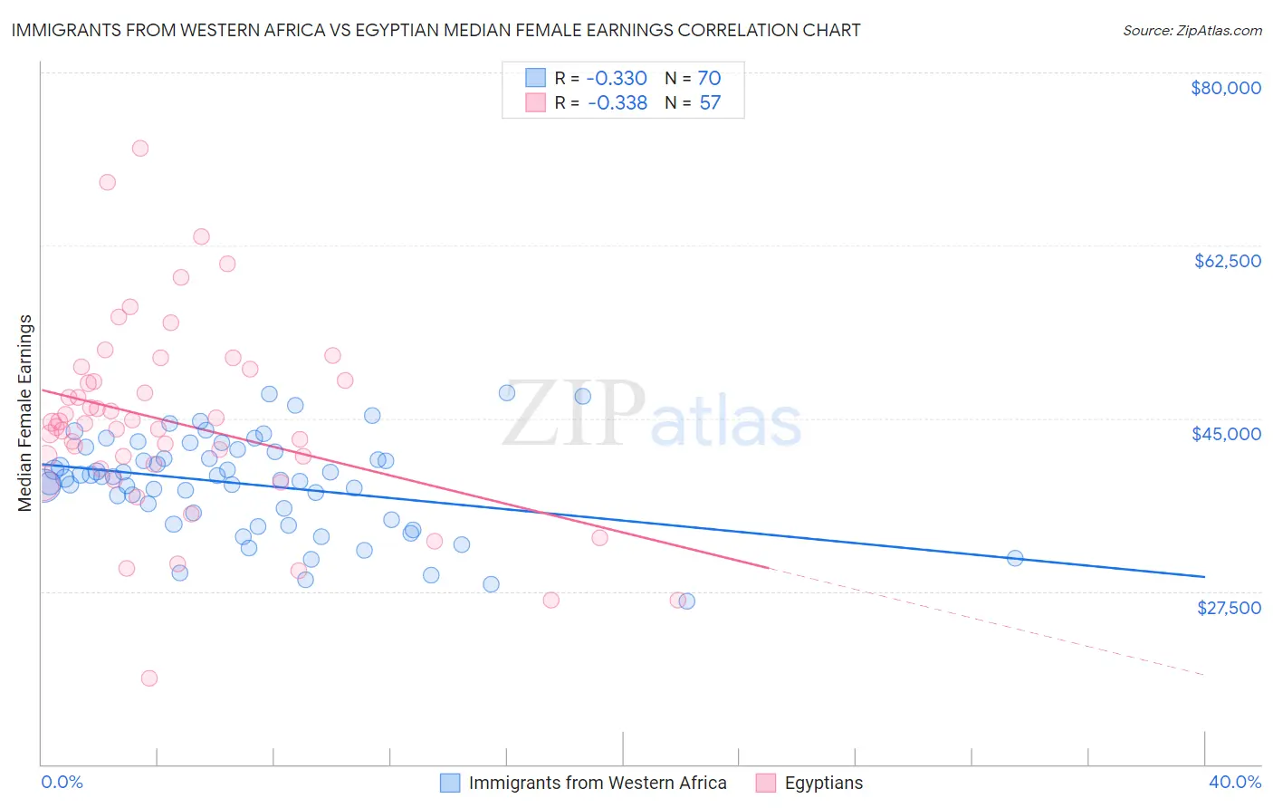 Immigrants from Western Africa vs Egyptian Median Female Earnings