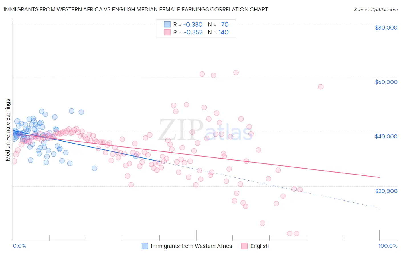 Immigrants from Western Africa vs English Median Female Earnings
