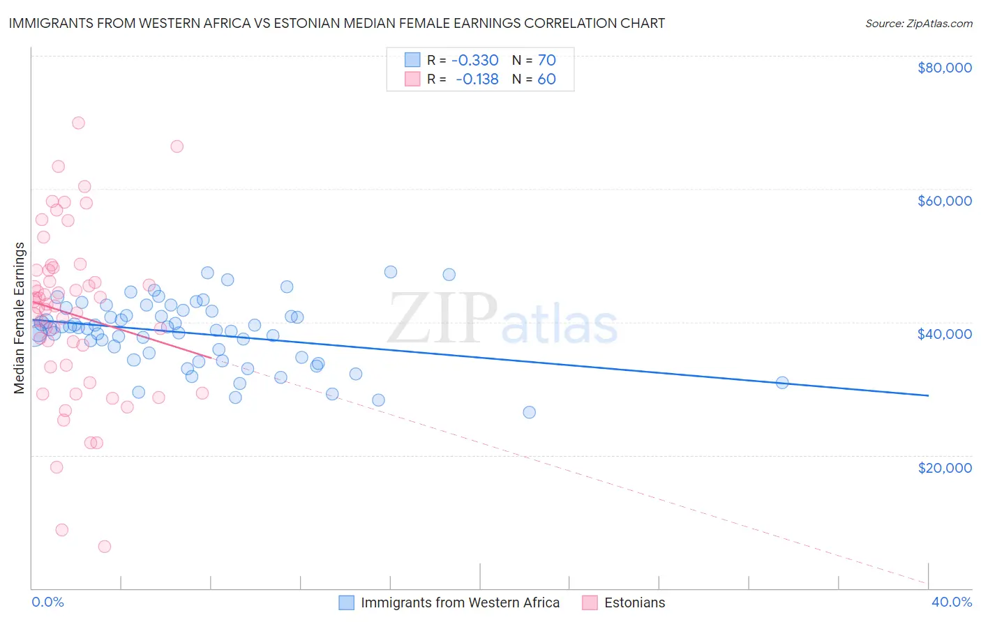 Immigrants from Western Africa vs Estonian Median Female Earnings