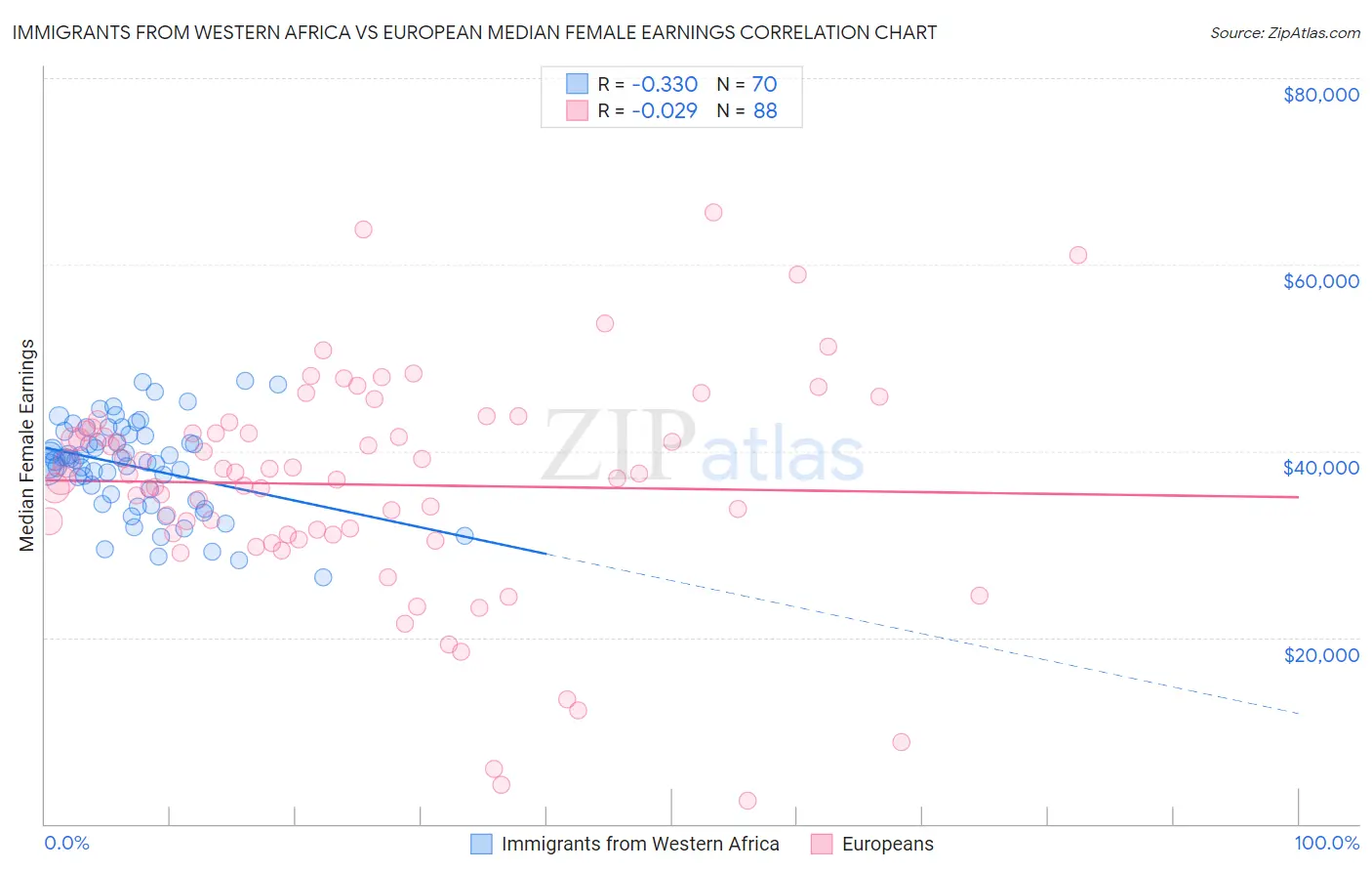 Immigrants from Western Africa vs European Median Female Earnings