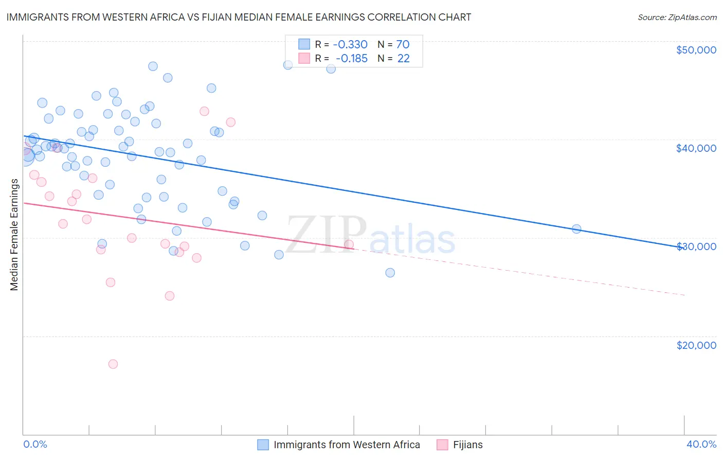 Immigrants from Western Africa vs Fijian Median Female Earnings