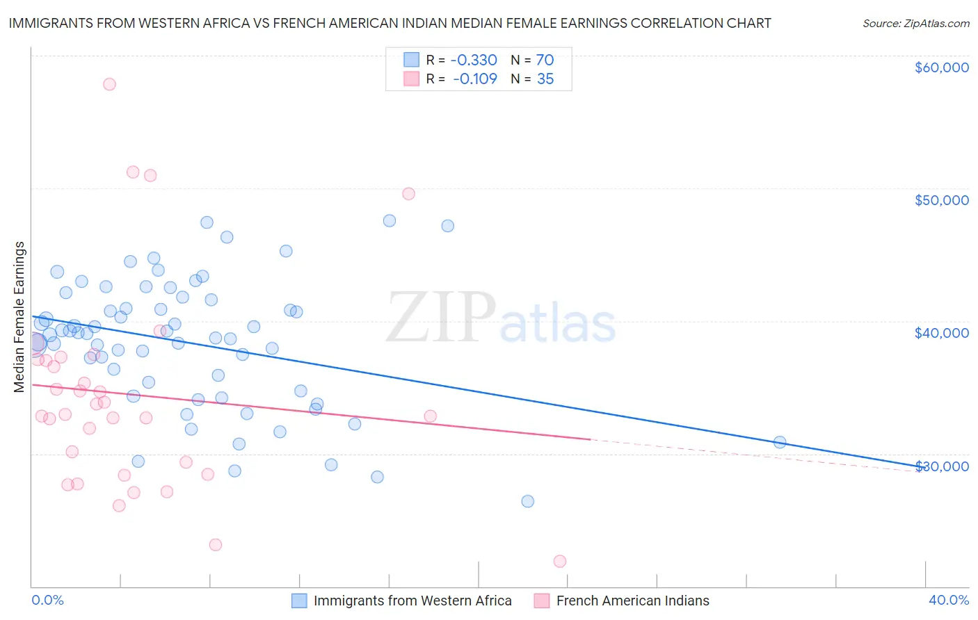 Immigrants from Western Africa vs French American Indian Median Female Earnings