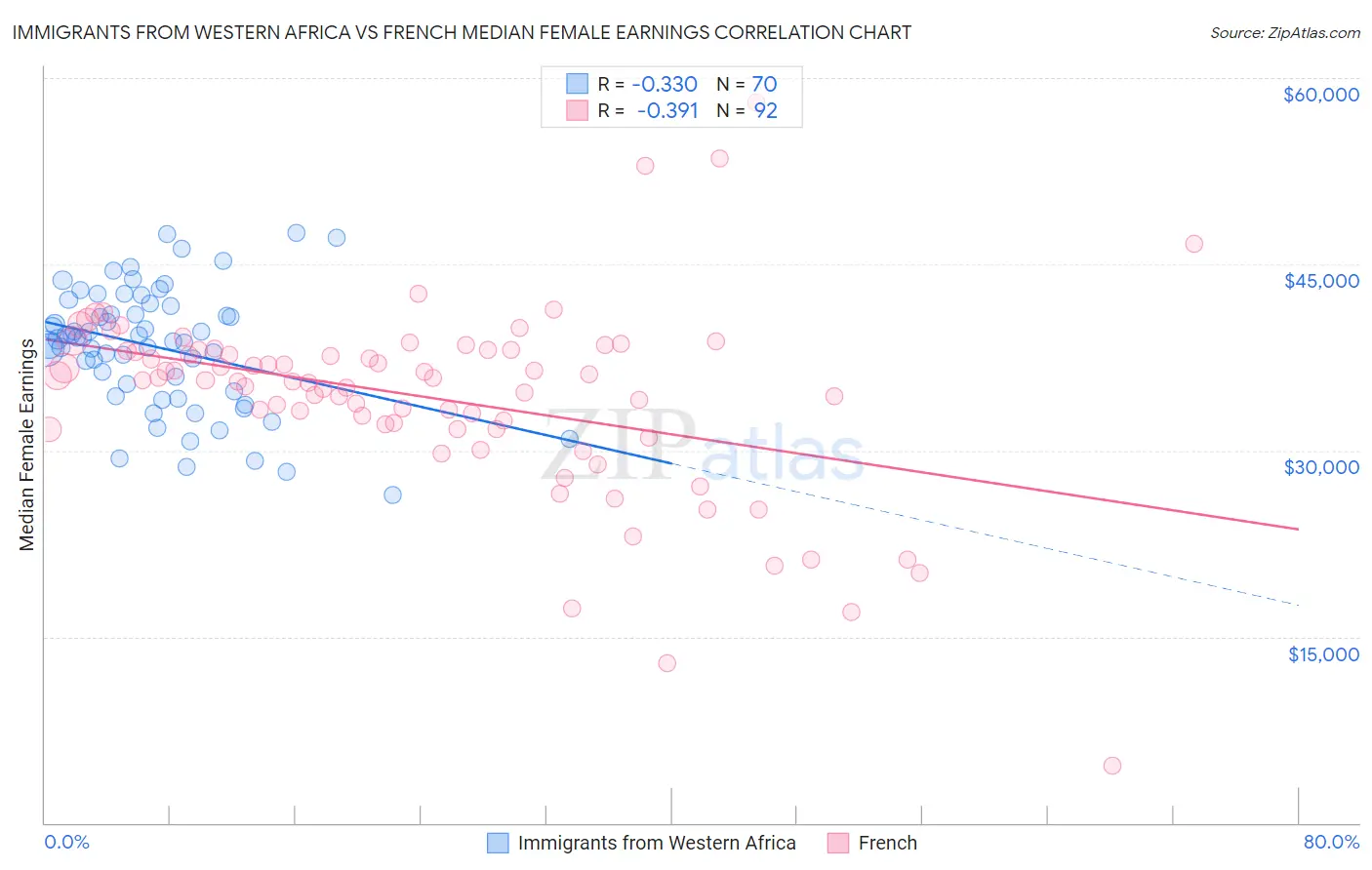 Immigrants from Western Africa vs French Median Female Earnings