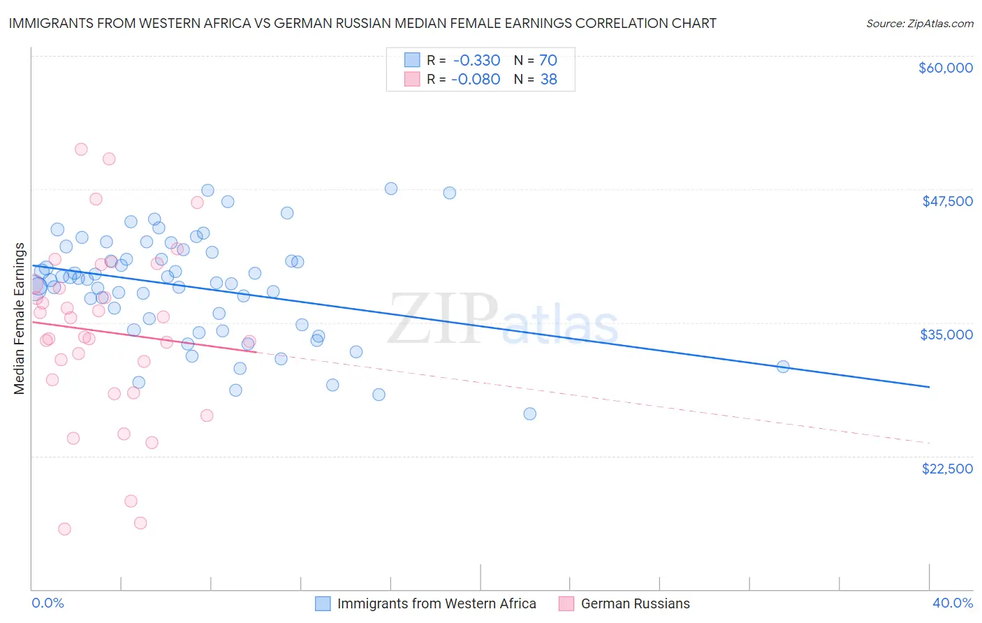 Immigrants from Western Africa vs German Russian Median Female Earnings