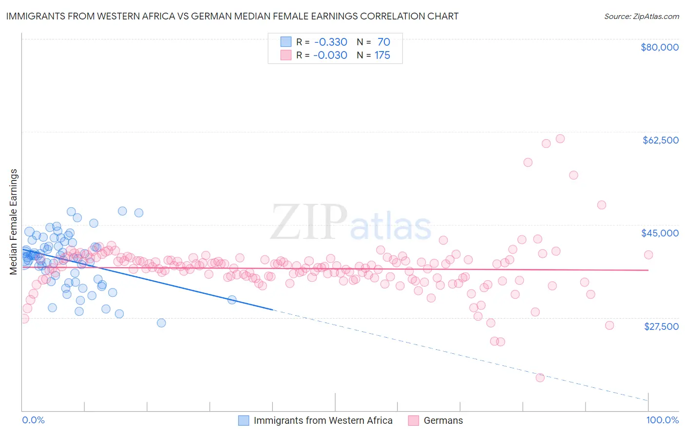 Immigrants from Western Africa vs German Median Female Earnings