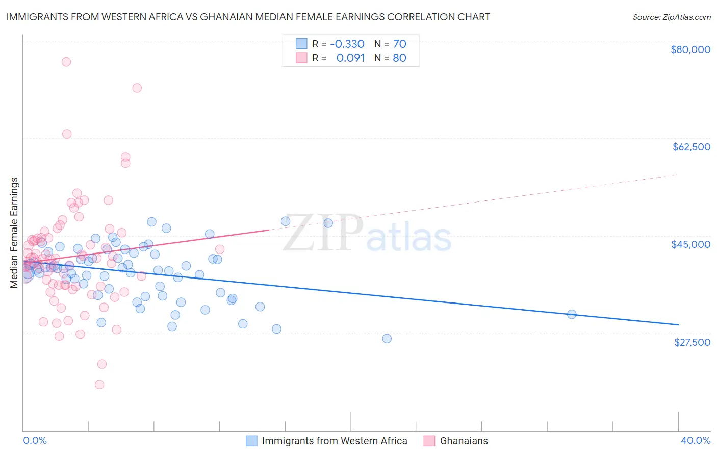 Immigrants from Western Africa vs Ghanaian Median Female Earnings