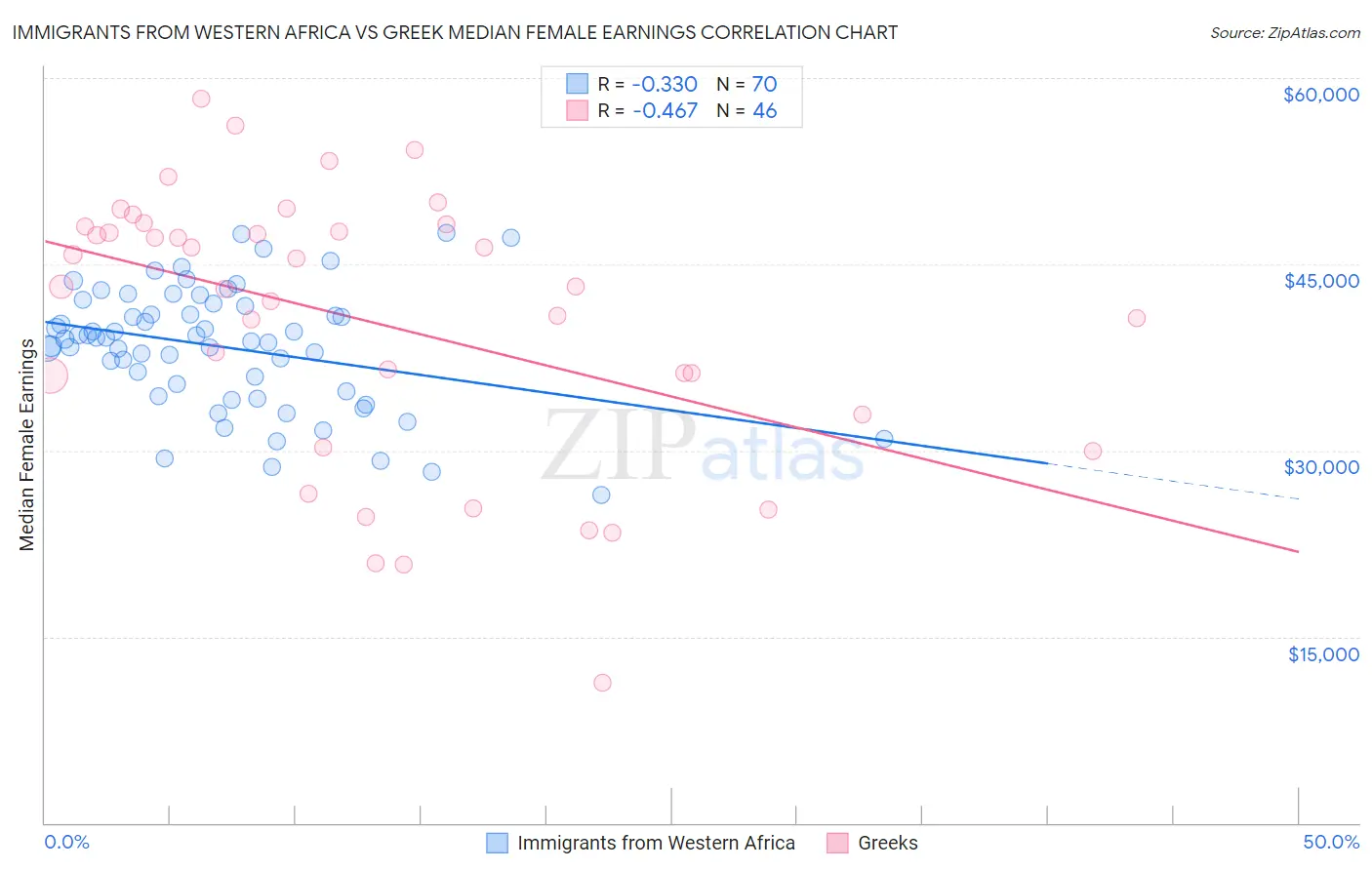 Immigrants from Western Africa vs Greek Median Female Earnings
