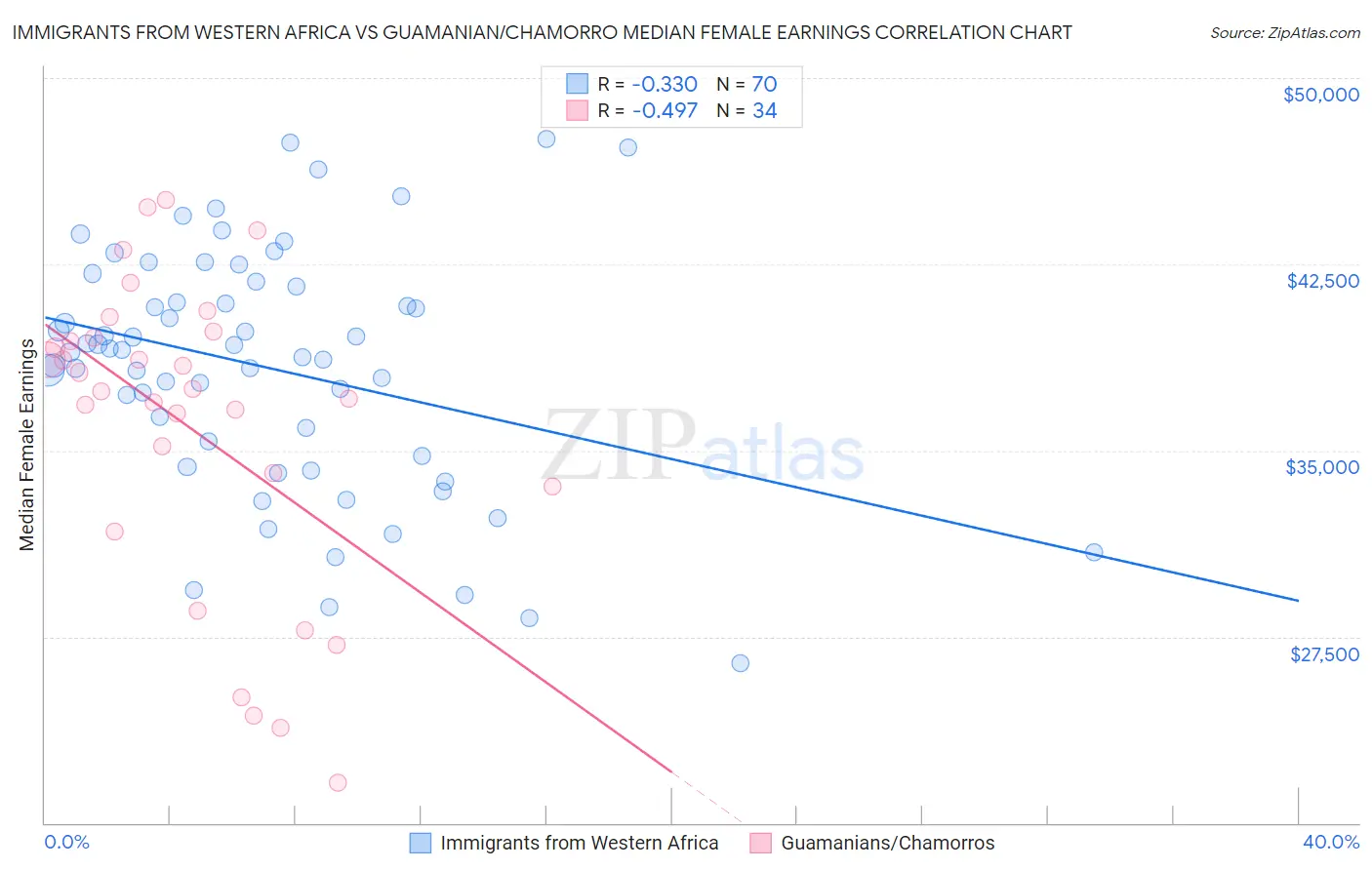 Immigrants from Western Africa vs Guamanian/Chamorro Median Female Earnings