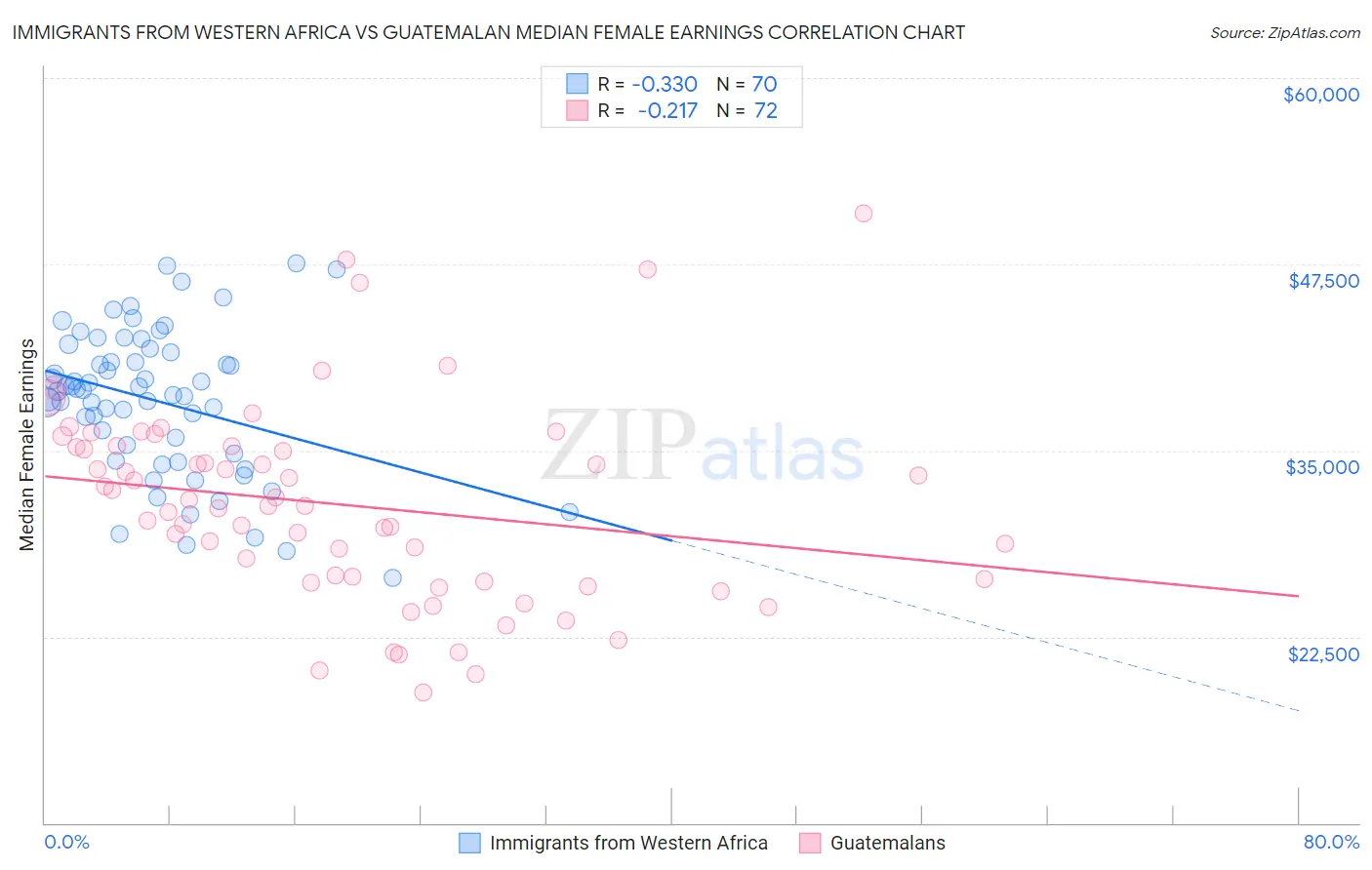 Immigrants from Western Africa vs Guatemalan Median Female Earnings