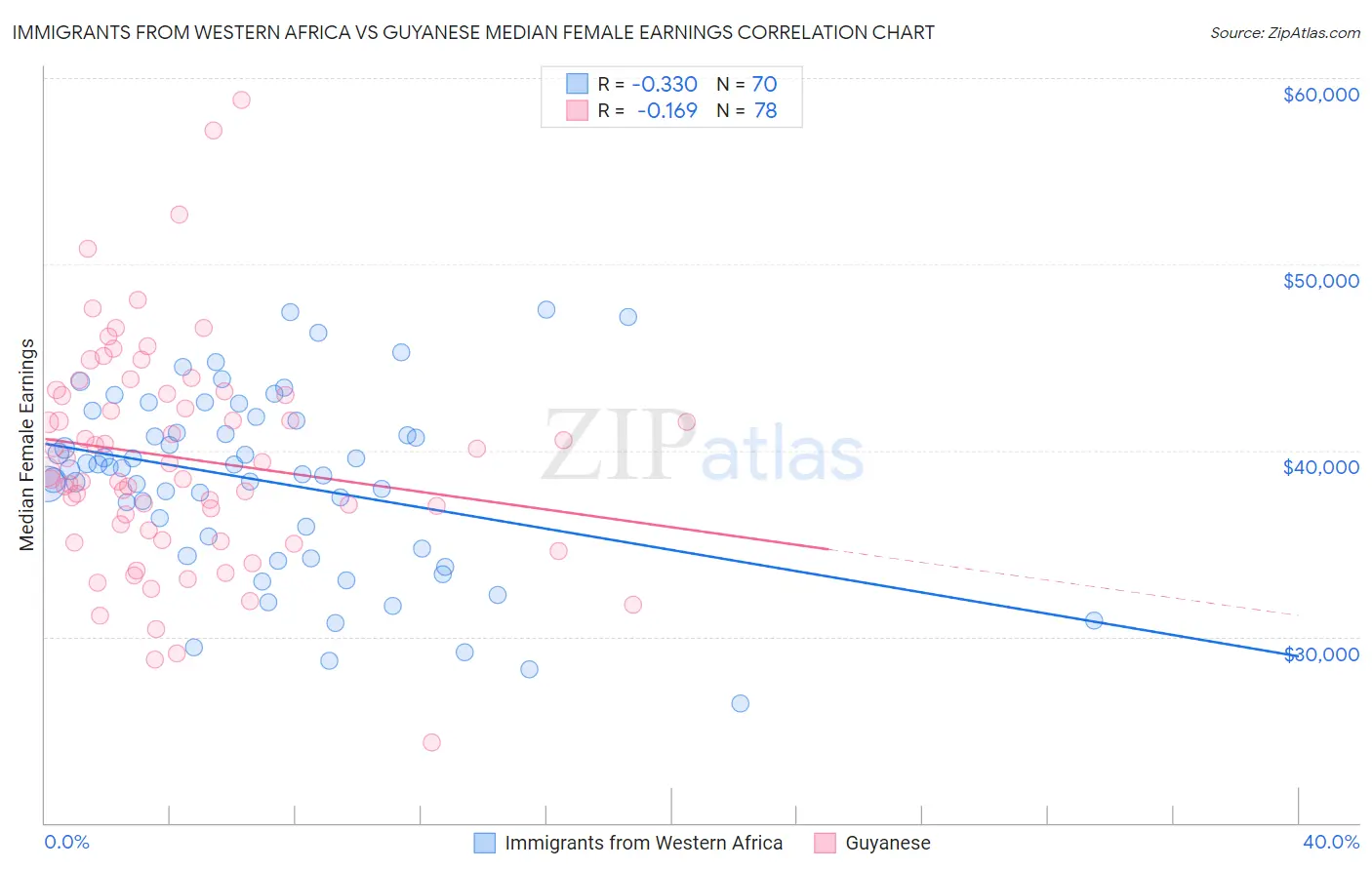 Immigrants from Western Africa vs Guyanese Median Female Earnings