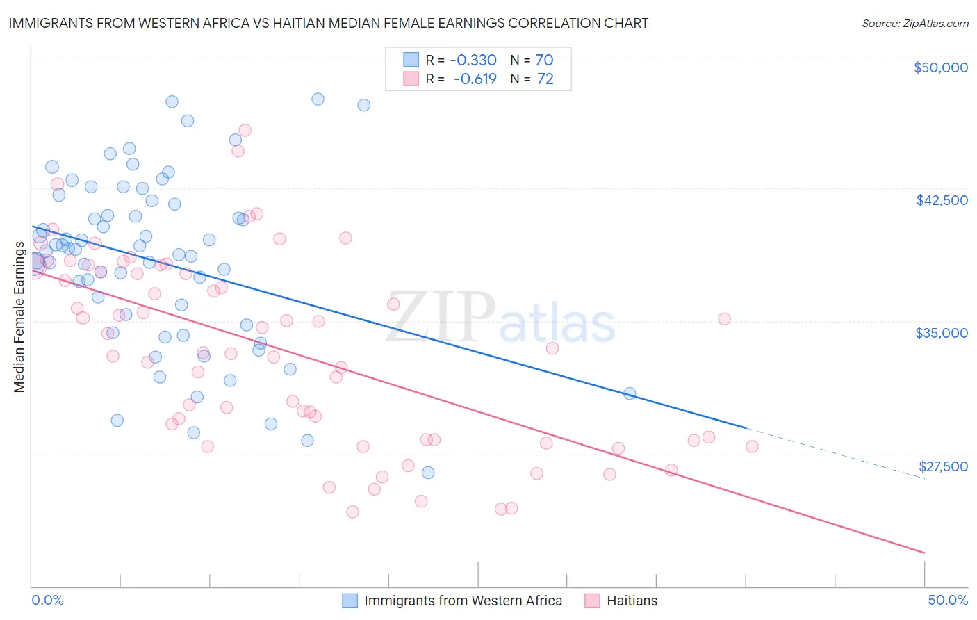 Immigrants from Western Africa vs Haitian Median Female Earnings