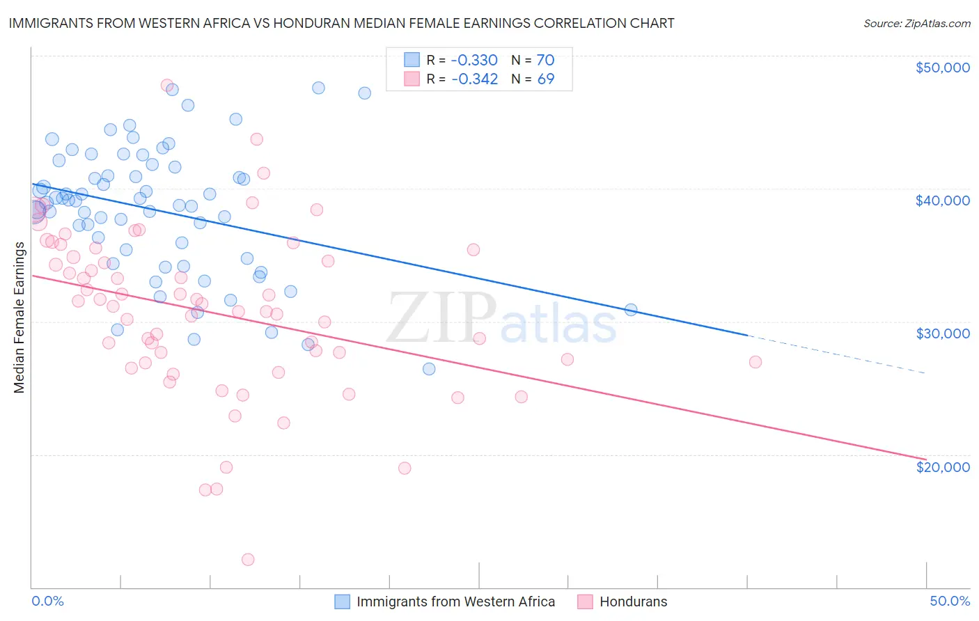 Immigrants from Western Africa vs Honduran Median Female Earnings