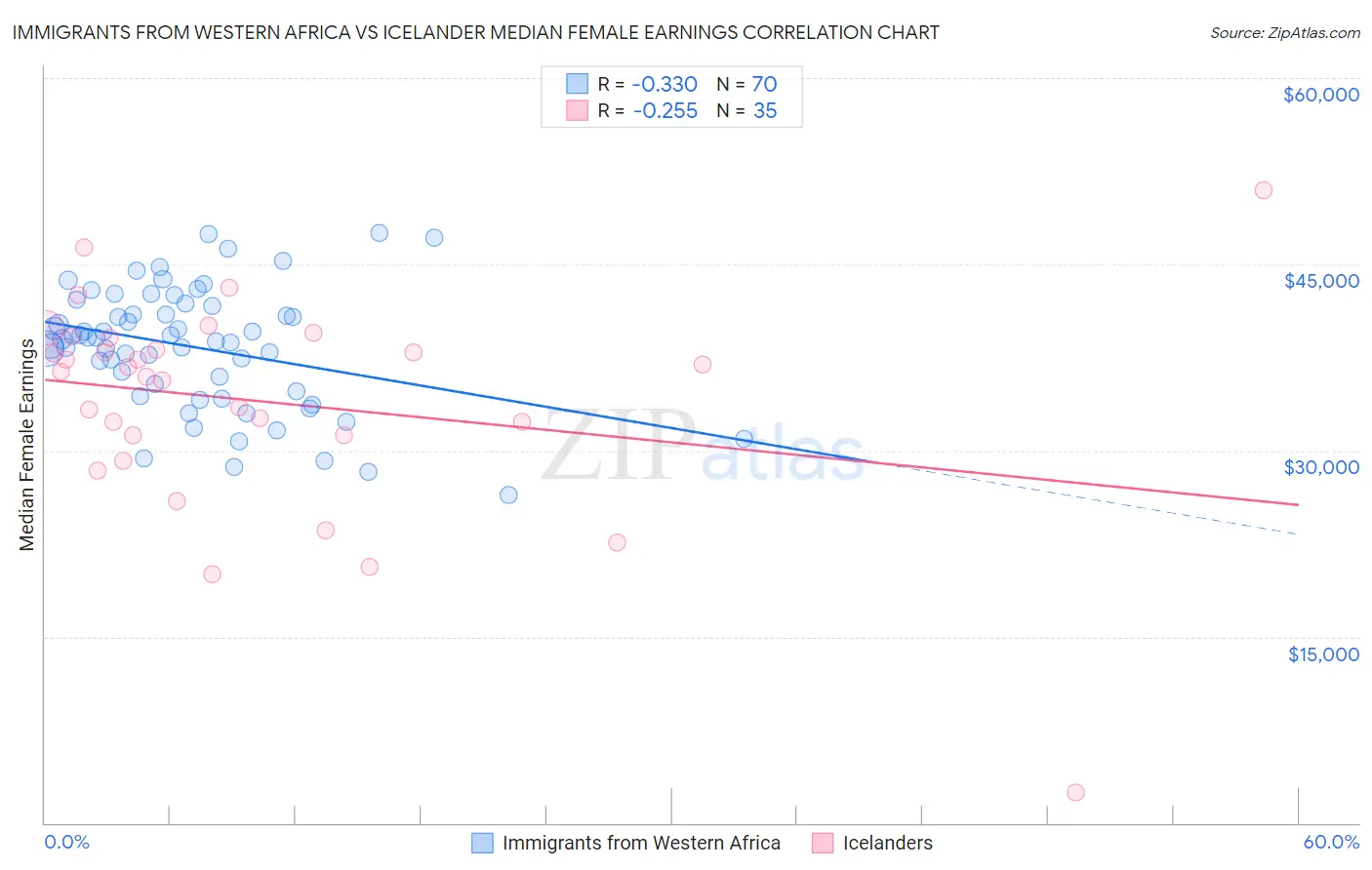 Immigrants from Western Africa vs Icelander Median Female Earnings