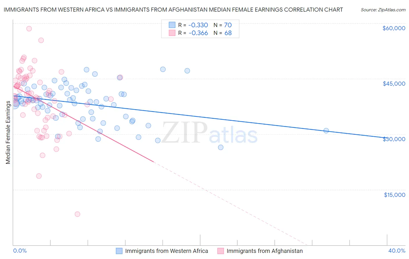 Immigrants from Western Africa vs Immigrants from Afghanistan Median Female Earnings