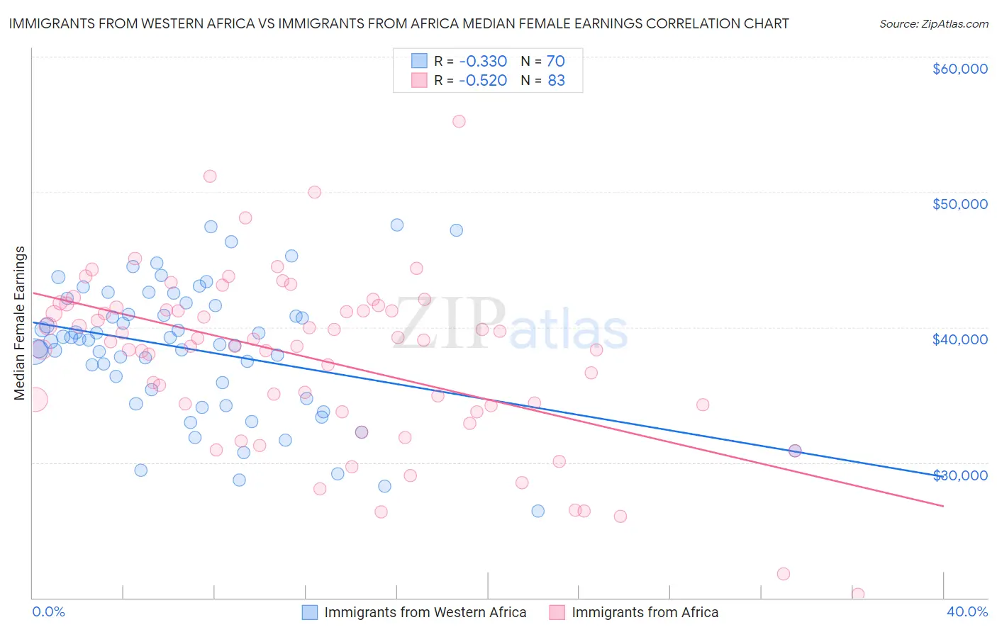 Immigrants from Western Africa vs Immigrants from Africa Median Female Earnings