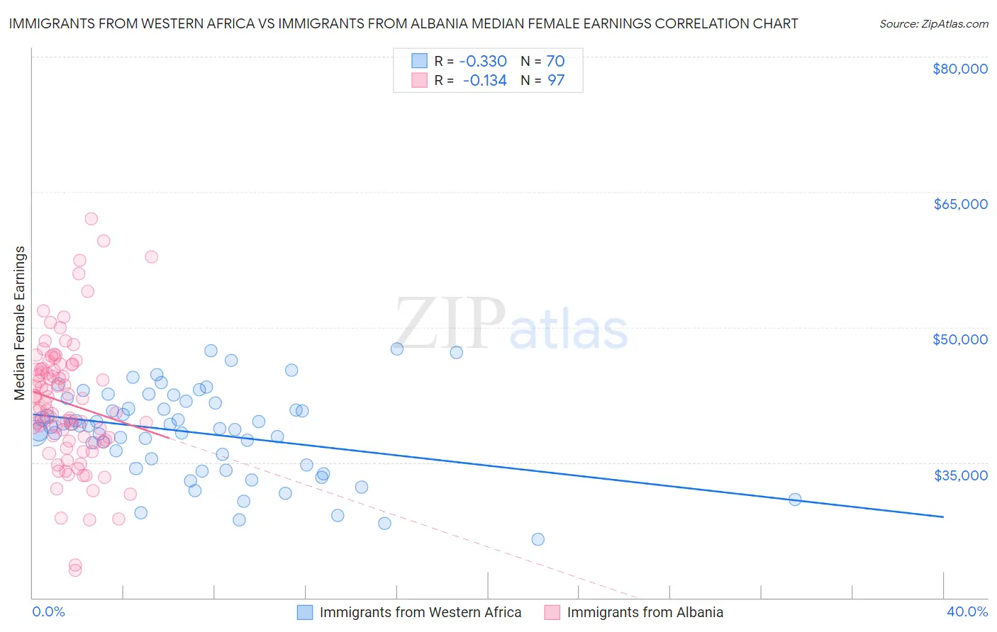 Immigrants from Western Africa vs Immigrants from Albania Median Female Earnings