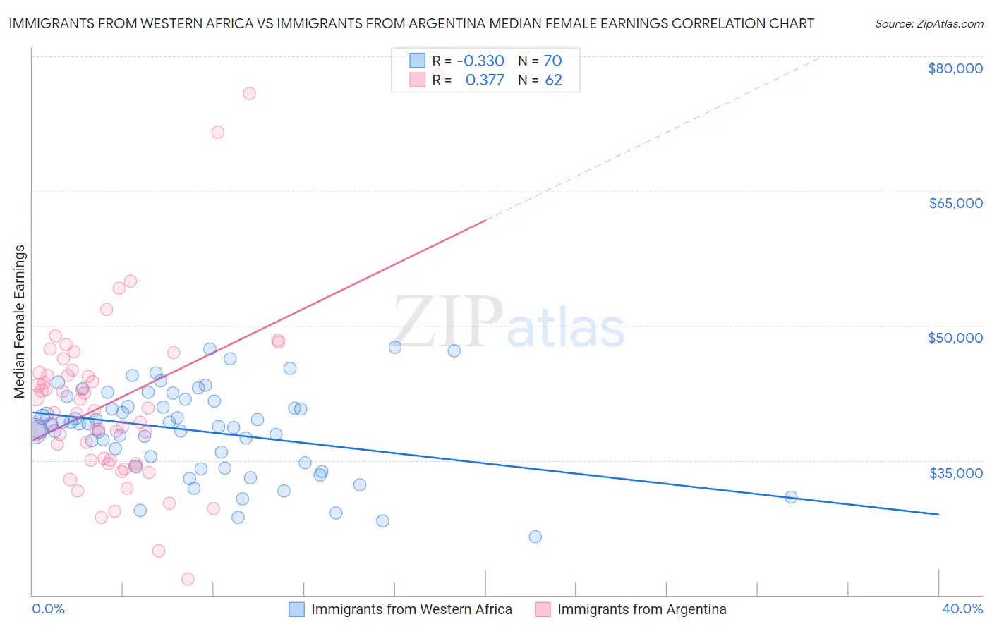 Immigrants from Western Africa vs Immigrants from Argentina Median Female Earnings