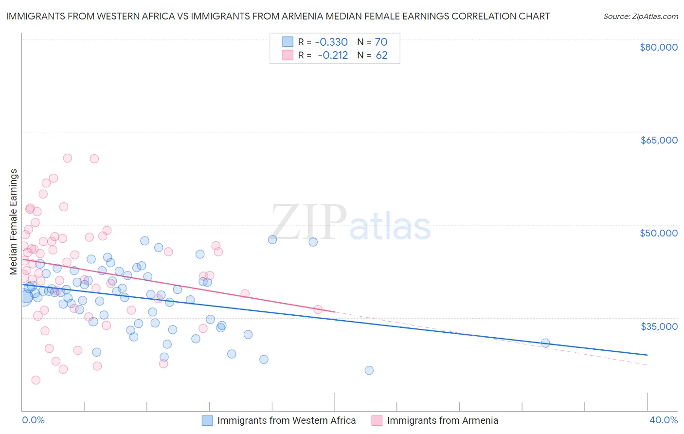 Immigrants from Western Africa vs Immigrants from Armenia Median Female Earnings