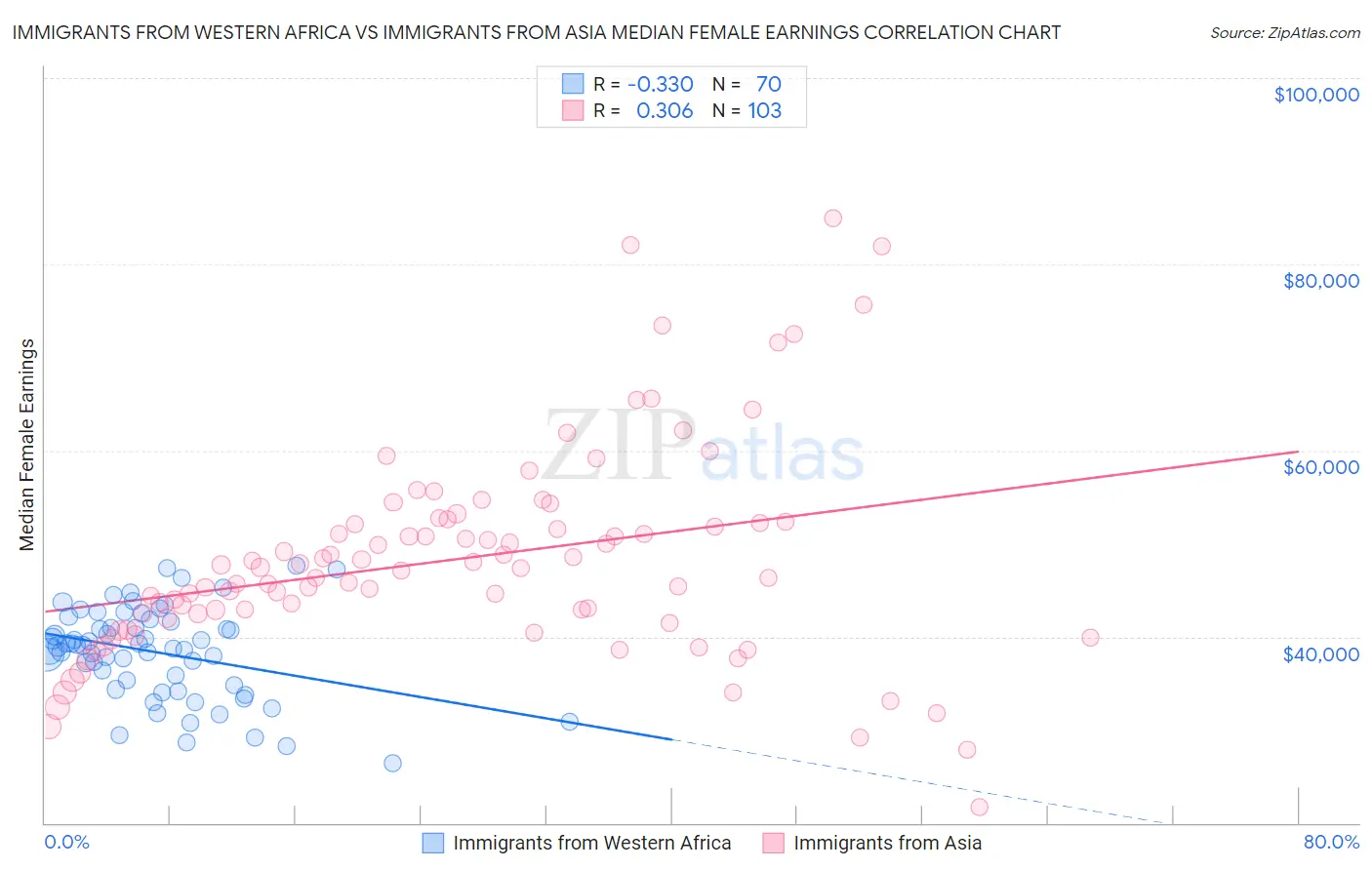 Immigrants from Western Africa vs Immigrants from Asia Median Female Earnings