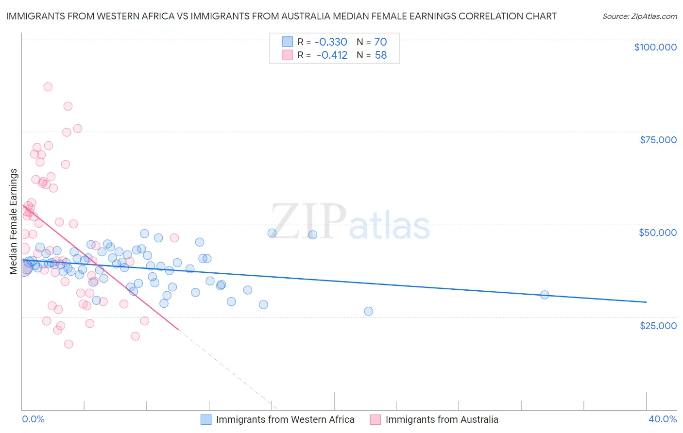 Immigrants from Western Africa vs Immigrants from Australia Median Female Earnings