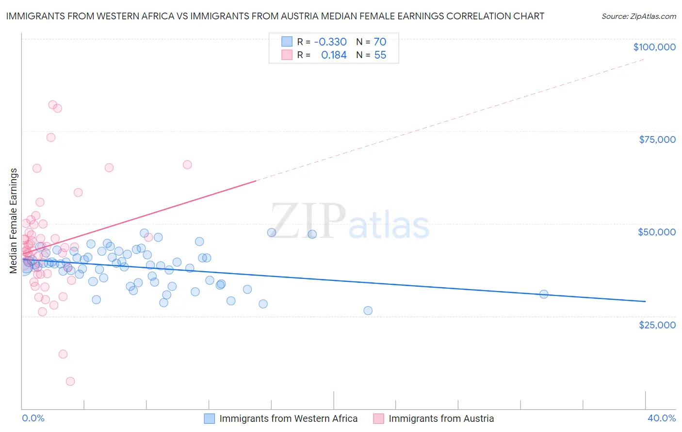 Immigrants from Western Africa vs Immigrants from Austria Median Female Earnings