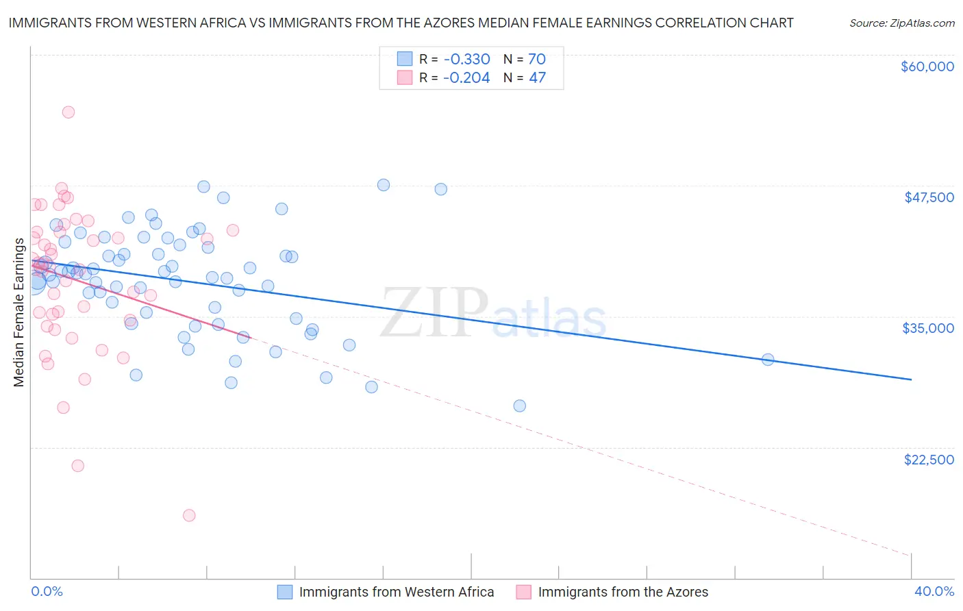 Immigrants from Western Africa vs Immigrants from the Azores Median Female Earnings