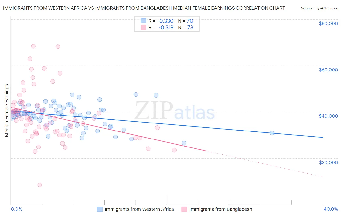 Immigrants from Western Africa vs Immigrants from Bangladesh Median Female Earnings