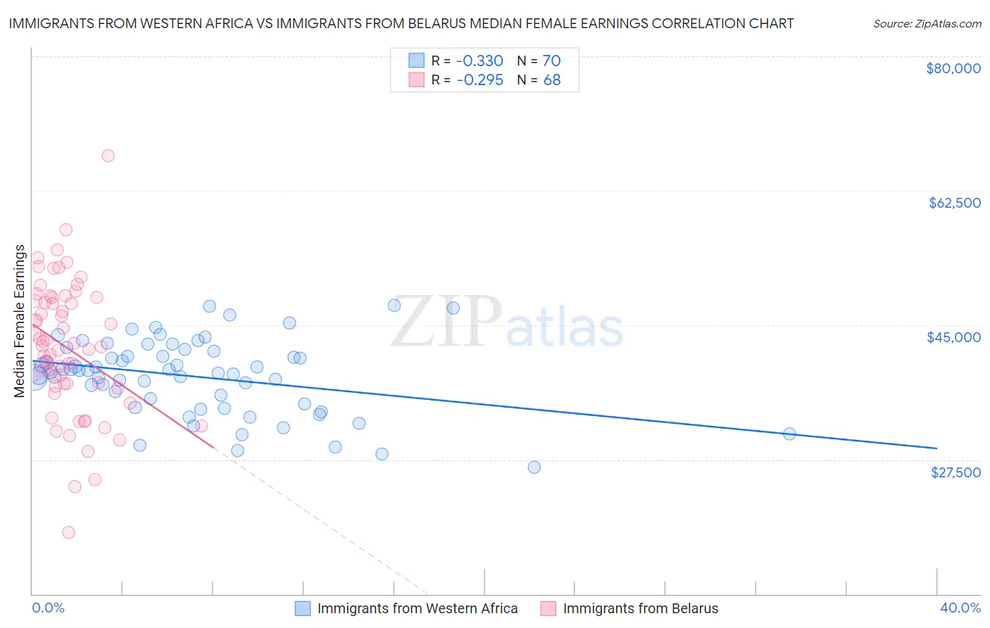 Immigrants from Western Africa vs Immigrants from Belarus Median Female Earnings