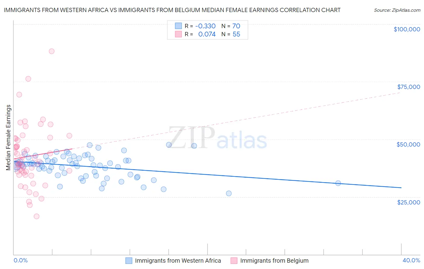 Immigrants from Western Africa vs Immigrants from Belgium Median Female Earnings