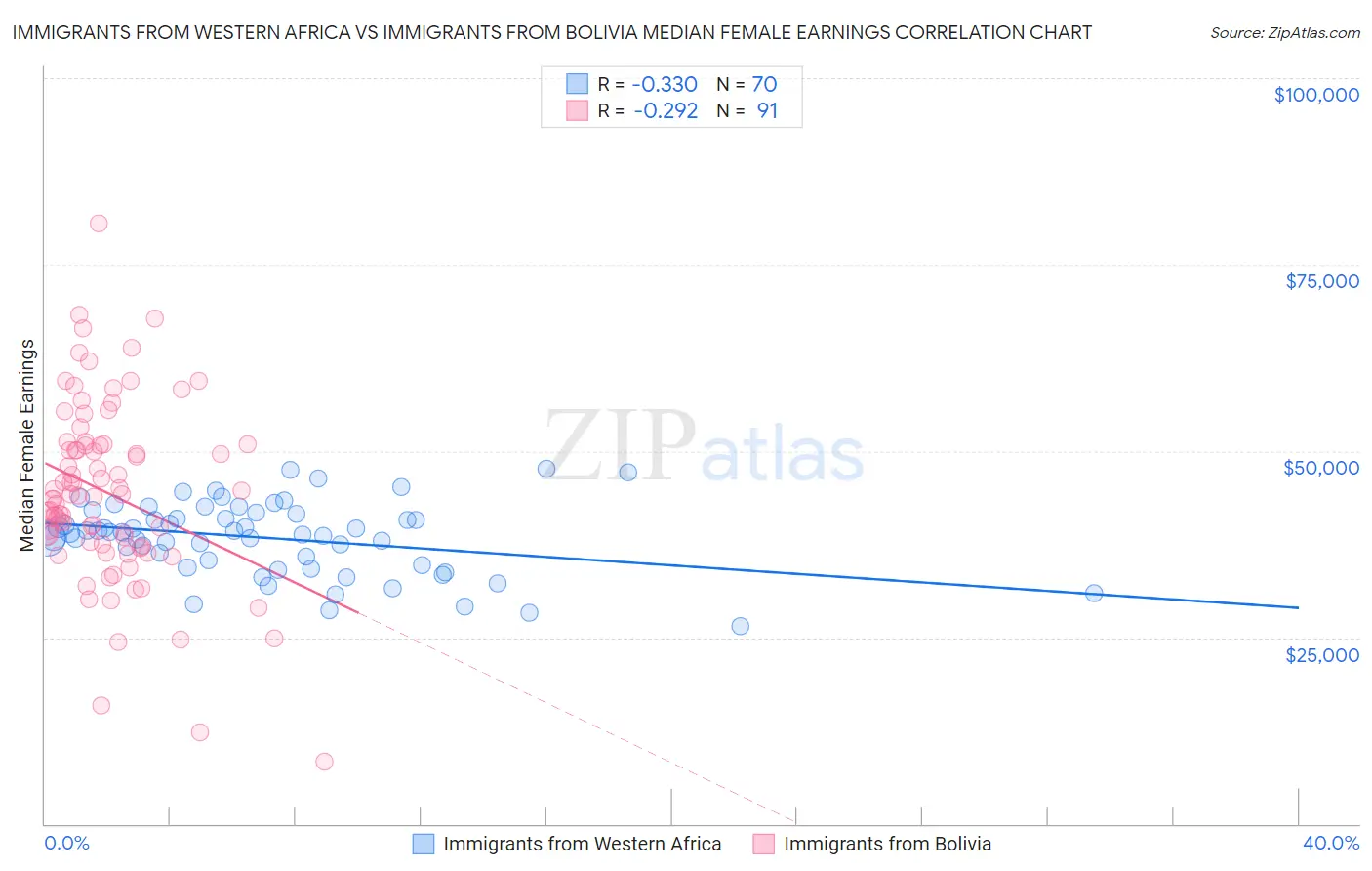 Immigrants from Western Africa vs Immigrants from Bolivia Median Female Earnings