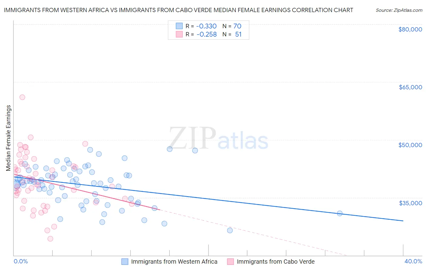 Immigrants from Western Africa vs Immigrants from Cabo Verde Median Female Earnings