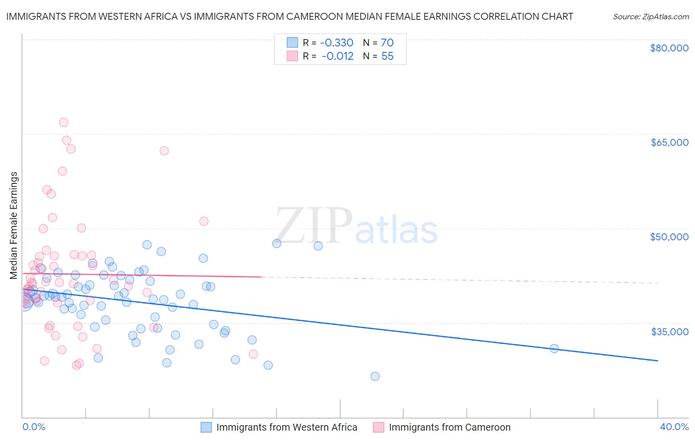 Immigrants from Western Africa vs Immigrants from Cameroon Median Female Earnings