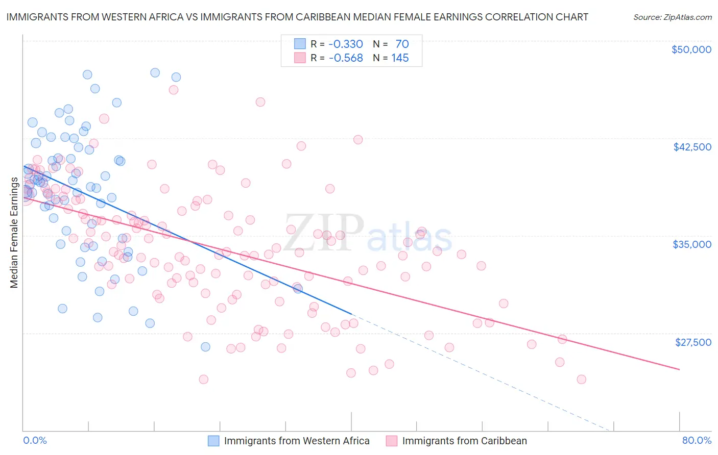 Immigrants from Western Africa vs Immigrants from Caribbean Median Female Earnings