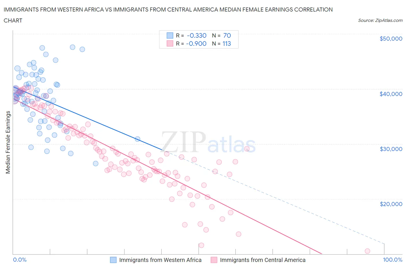 Immigrants from Western Africa vs Immigrants from Central America Median Female Earnings