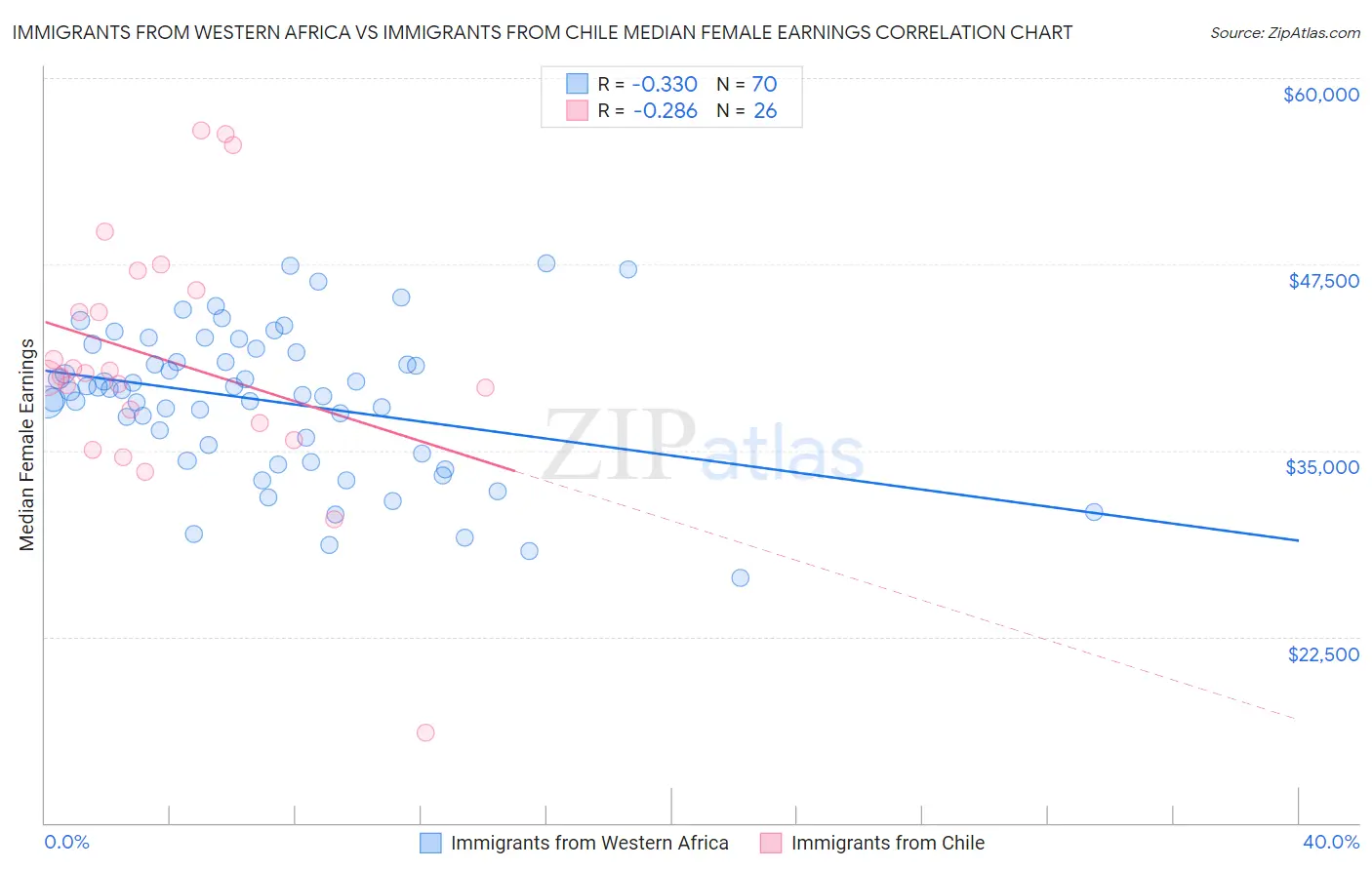 Immigrants from Western Africa vs Immigrants from Chile Median Female Earnings