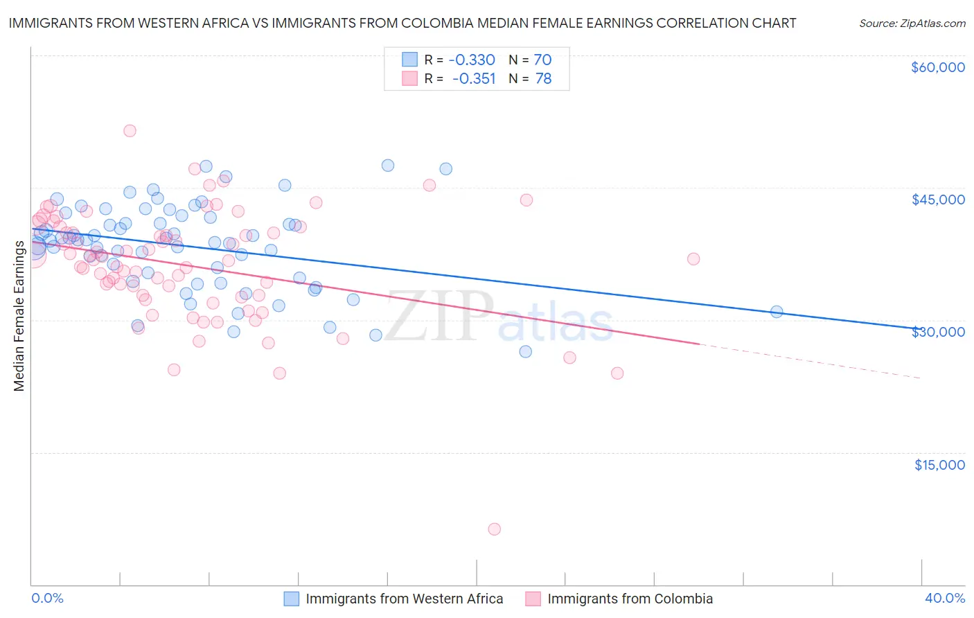 Immigrants from Western Africa vs Immigrants from Colombia Median Female Earnings