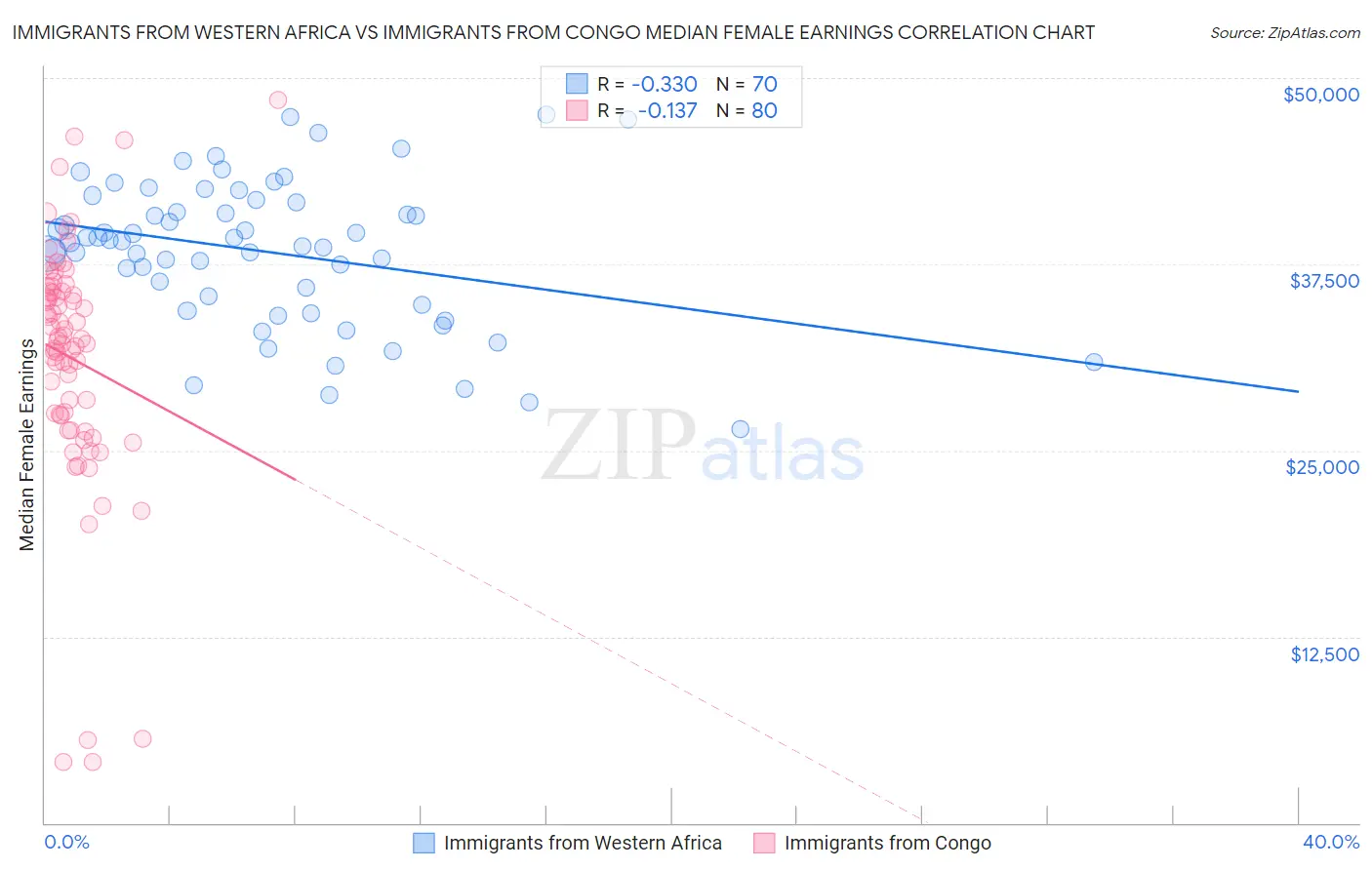 Immigrants from Western Africa vs Immigrants from Congo Median Female Earnings