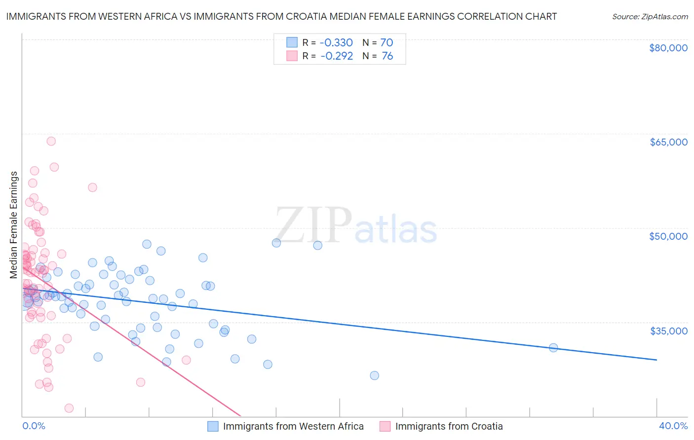 Immigrants from Western Africa vs Immigrants from Croatia Median Female Earnings