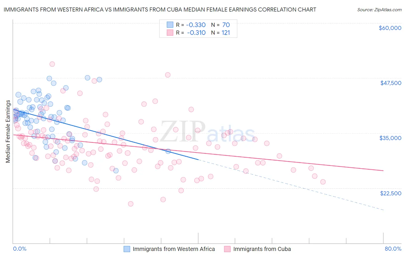 Immigrants from Western Africa vs Immigrants from Cuba Median Female Earnings