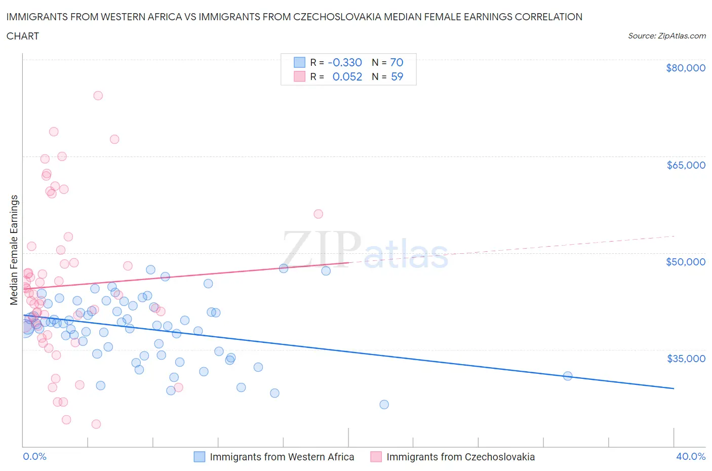 Immigrants from Western Africa vs Immigrants from Czechoslovakia Median Female Earnings