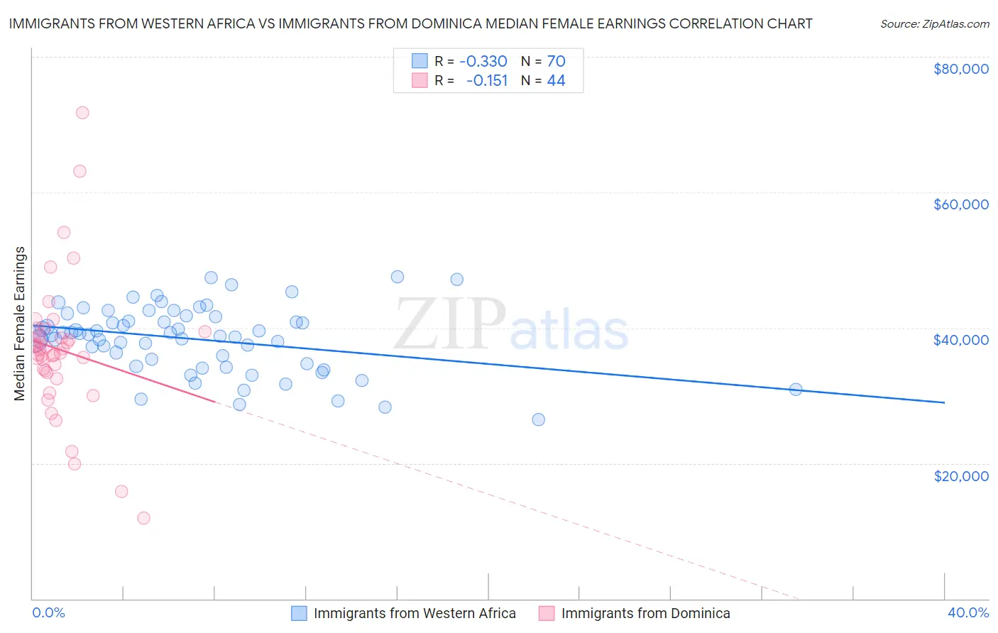 Immigrants from Western Africa vs Immigrants from Dominica Median Female Earnings
